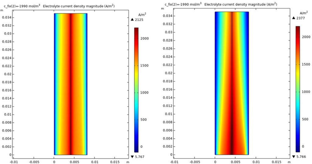 Work on system modelling and cost analysis started in SONAR